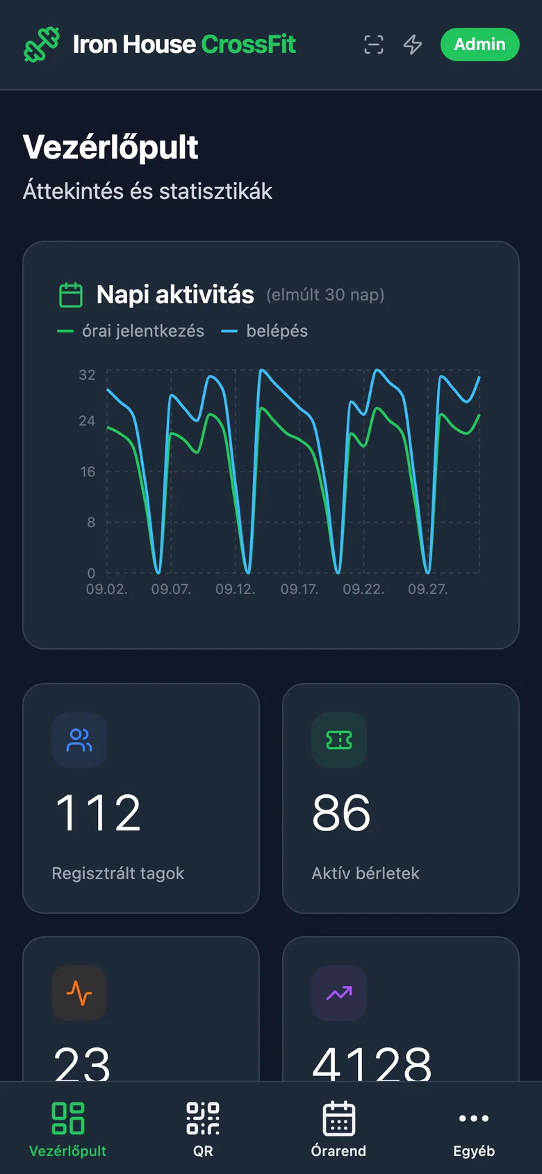 Fitlog admin: vezérlőpult napi aktivitással
